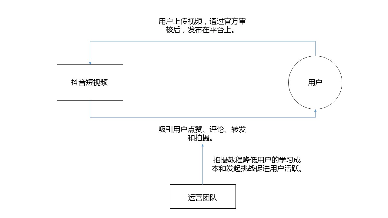 經過5個月的體驗，我寫下這篇抖音短視頻的產品分析