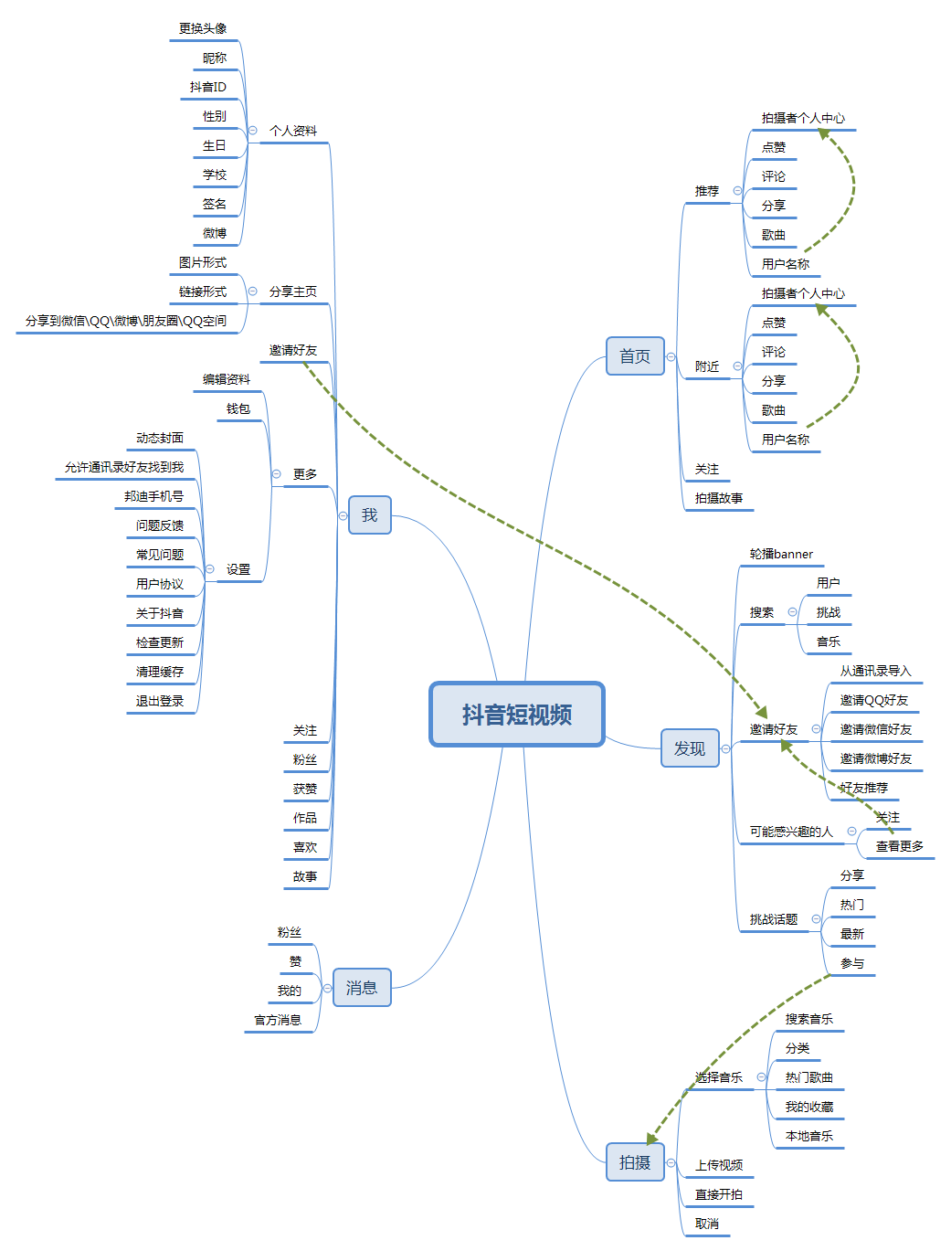 經過5個月的體驗，我寫下這篇抖音短視頻的產品分析