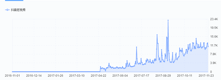 經過5個月的體驗，我寫下這篇抖音短視頻的產品分析