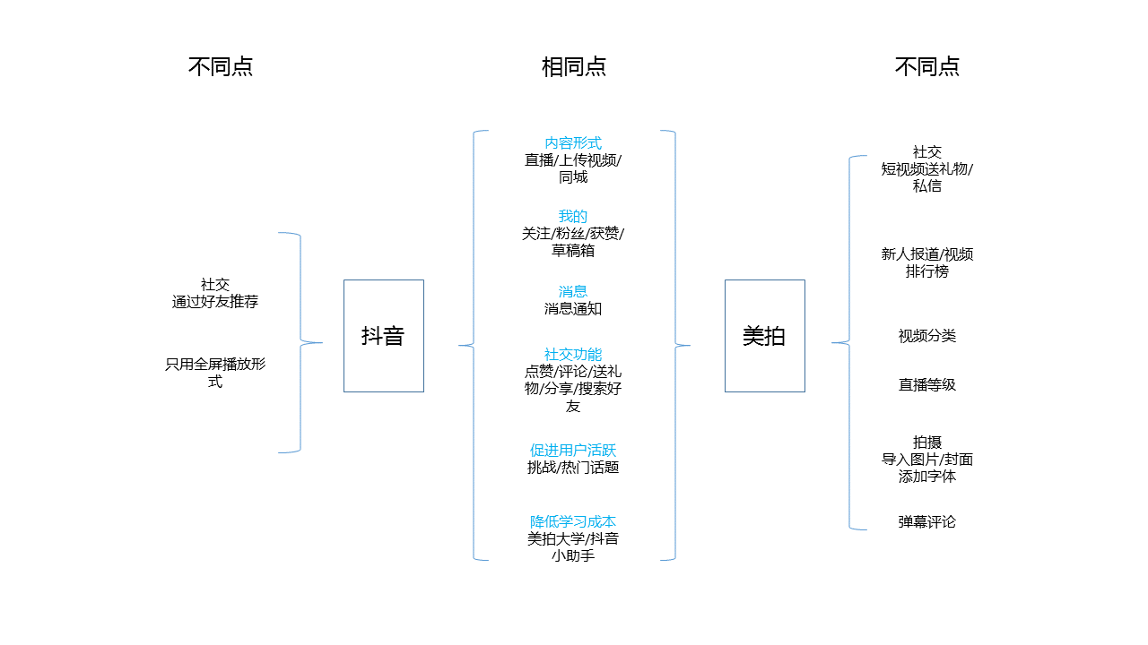 經過5個月的體驗，我寫下這篇抖音短視頻的產品分析