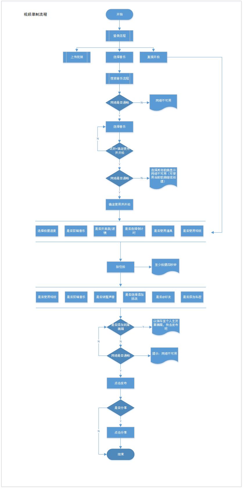 經過5個月的體驗，我寫下這篇抖音短視頻的產品分析
