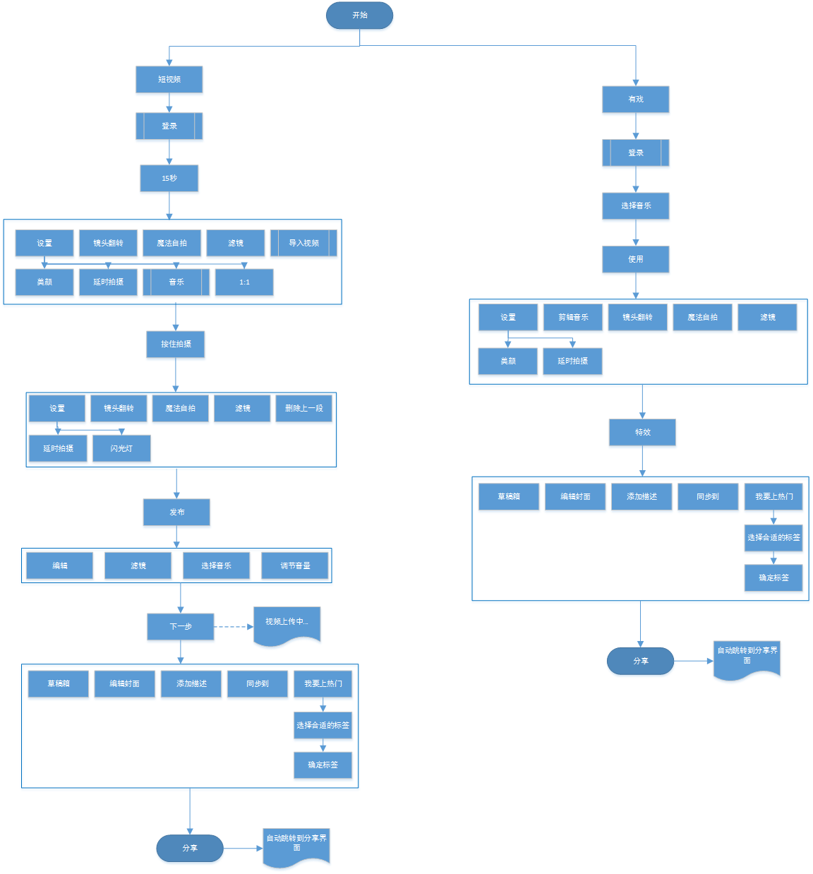 經過5個月的體驗，我寫下這篇抖音短視頻的產品分析