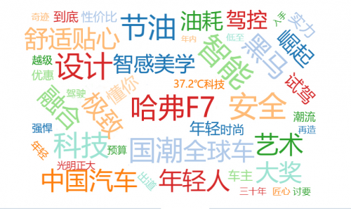 權威媒體如何評價哈弗F7?七大關鍵詞告訴你