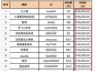揭秘抖音刷粉鏈條：直銷分級代理 5800元上熱門 百萬粉絲號僅值8萬