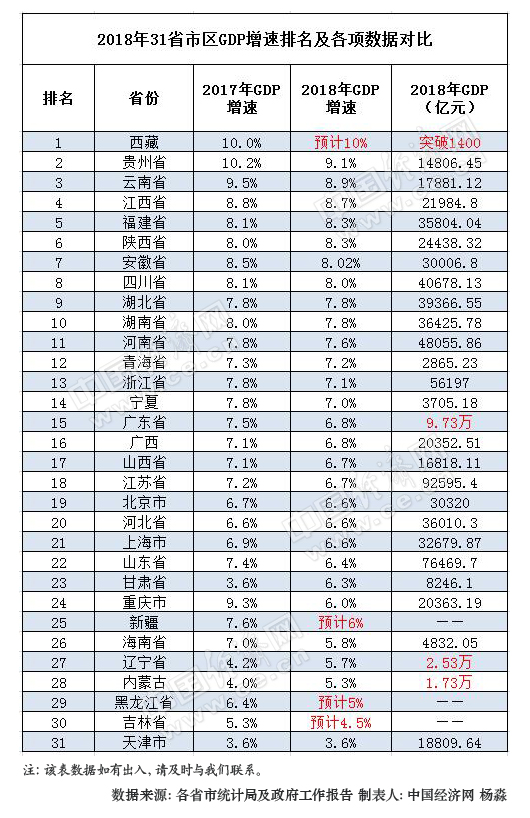 2018年31省區(qū)GDP＂成績單＂出爐:僅5省總量未破萬億