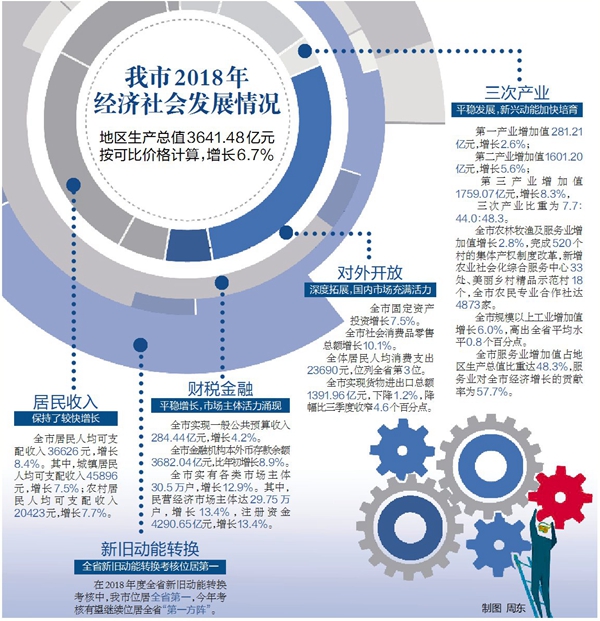 2018年我市地區生產總值3641.48億元，增長6.7%