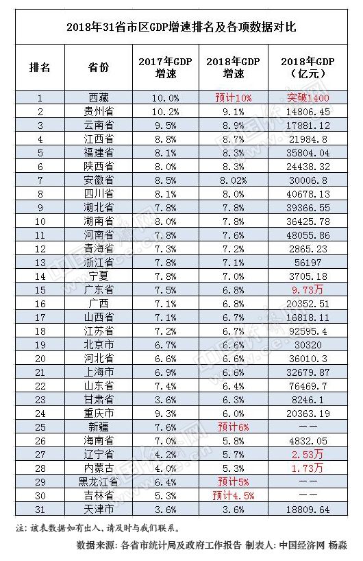 2018年31省區GDP“成績單”出爐：僅5省總量未破萬億
