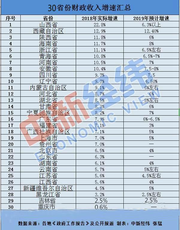 2018年各地財(cái)政收入增速出爐：22省份跑贏全國(guó)