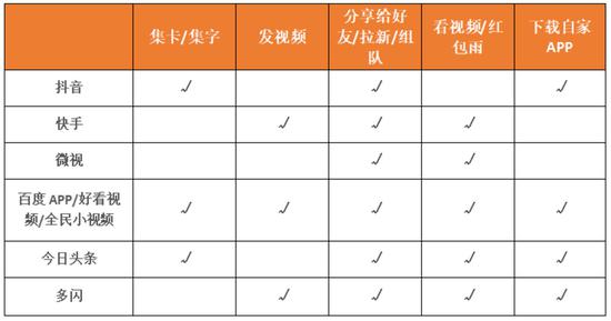 沒有靈魂的營銷手段 短視頻行業陷入“紅包僵局”