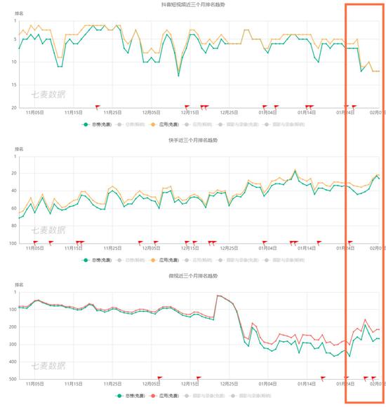 沒有靈魂的營銷手段 短視頻行業陷入“紅包僵局”