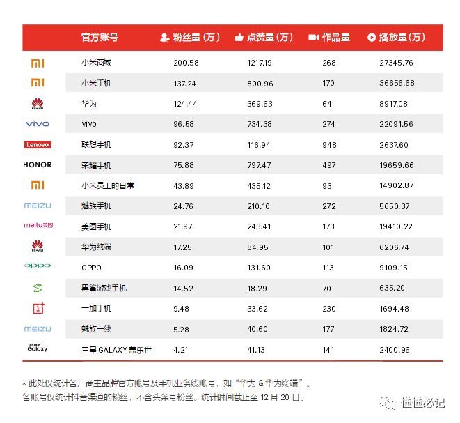 智能手機營銷進入第三階段：從比聲量到占領心智