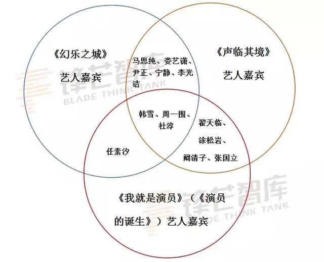 嘉賓撞車，綜藝“藝人荒”加劇，行業(yè)破局何在