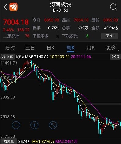 河南板塊周K線圖