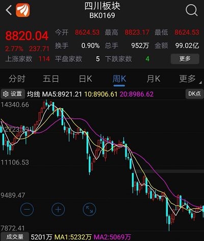 四川板塊周K線圖