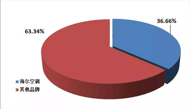 2018年空調市場盤點:格力、美的、海爾位居前三