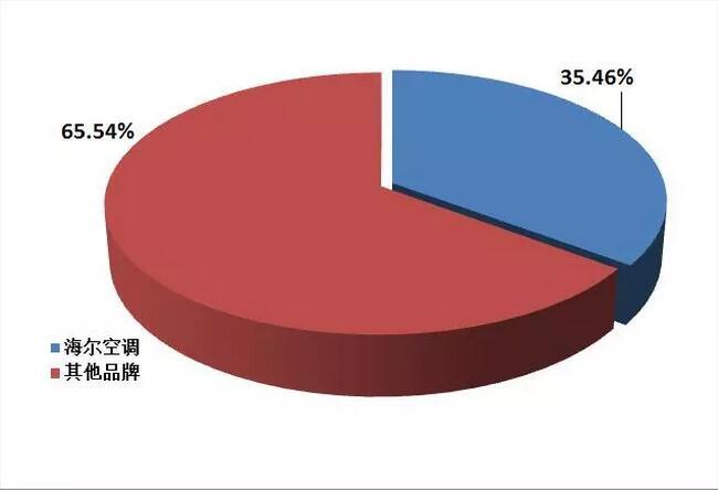 2018年空調市場盤點:格力、美的、海爾位居前三