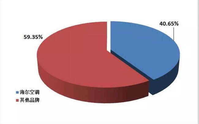 2018年空調市場盤點:格力、美的、海爾位居前三