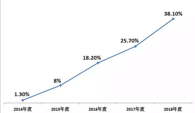 2018年空調市場盤點:格力、美的、海爾位居前三