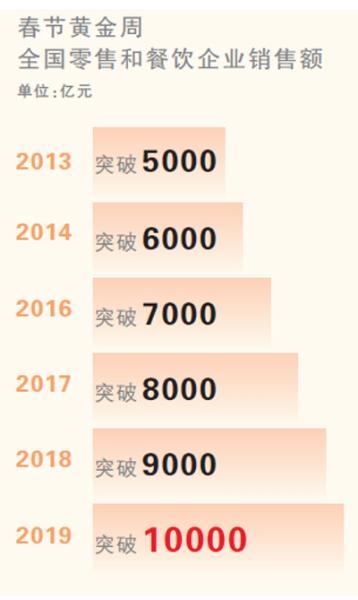 首破萬(wàn)億元!春節(jié)消費(fèi)亮眼