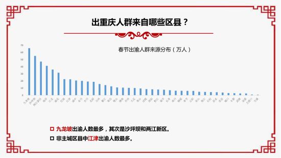 2019春節(jié)大數(shù)據(jù)報(bào)告。 重慶移動(dòng)供圖