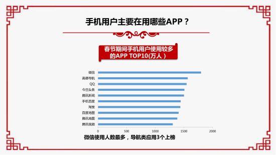 2019春節(jié)大數(shù)據(jù)報(bào)告。 重慶移動(dòng)供圖