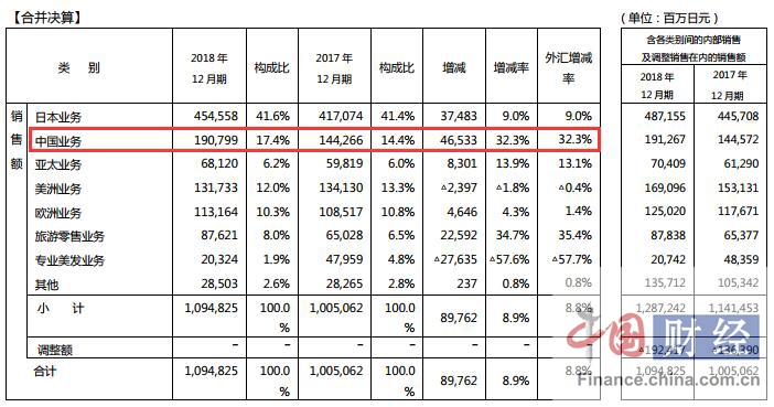 資生堂中國2018年銷售額暴漲32.3% 增速遠超日本市場