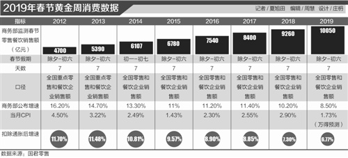 春節消費首次破萬億 旅游消費從“扎堆”向“錯峰”過渡