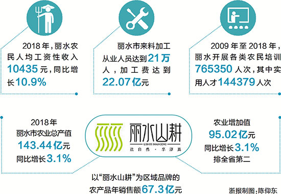 農民收入增幅連續10年居全省首位 解析麗水農民增收密碼