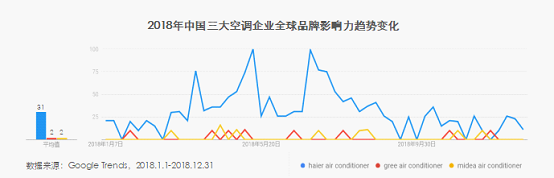 三大空調企業全球品牌影響力 谷歌趨勢海爾最高