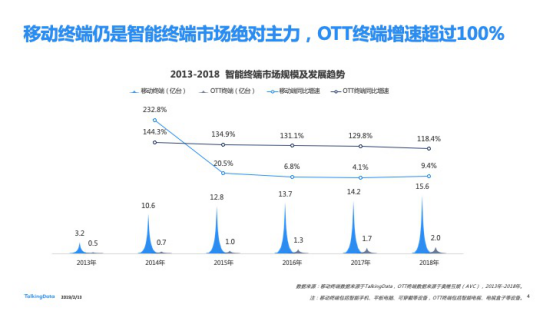 TalkingData發布2018移動互聯網行業報告
