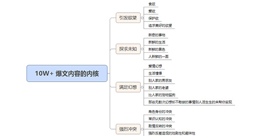 新媒體運營培訓課程