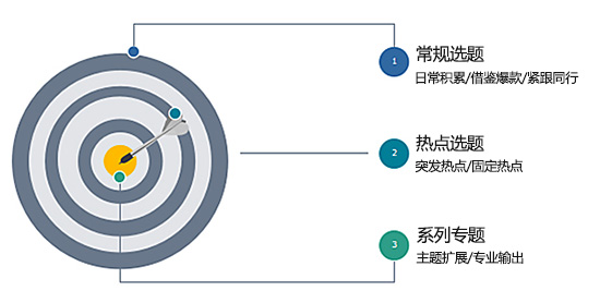 新媒體運營培訓課程