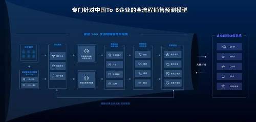 “探跡”全流程銷售預(yù)測模型。