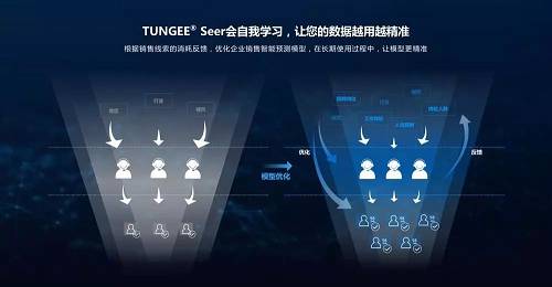 “探跡”模型會自我學習，讓企業(yè)數(shù)據(jù)越用越精準。