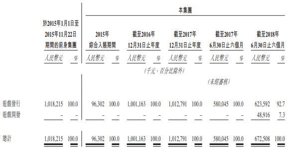 中手游赴港IPO：2018上半年營收6.73億，已儲備50款新游、94個IP