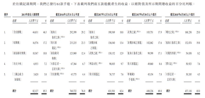 中手游赴港IPO：2018上半年營收6.73億，已儲備50款新游、94個IP