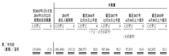 中手游赴港IPO：2018上半年營收6.73億，已儲備50款新游、94個IP